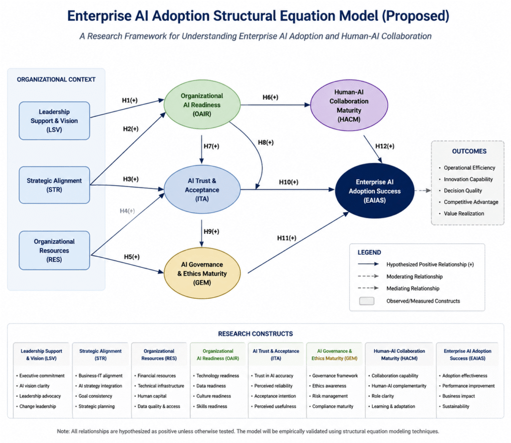 Proposed structural equation modeling framework showing relationships among organizational AI readiness, AI trust, governance maturity, human-AI collaboration, and enterprise AI adoption success